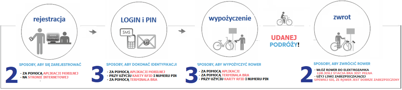 Jak działa system BRA